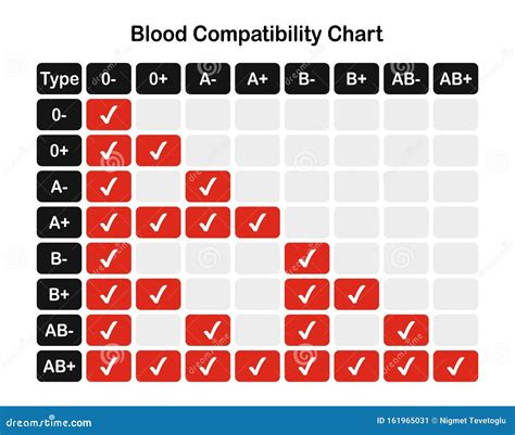 Blood Types Chart Donor