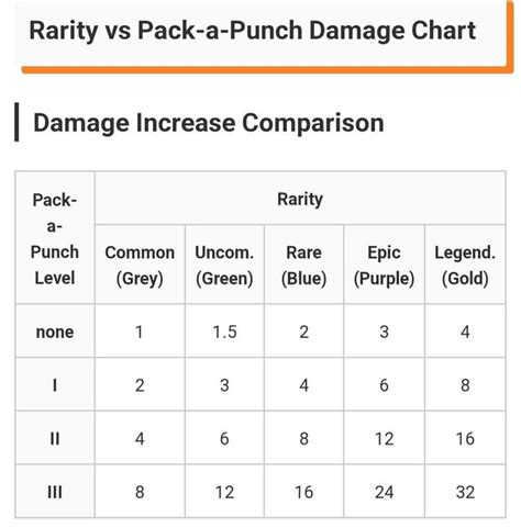 Bo6 Zombies Damage Chart