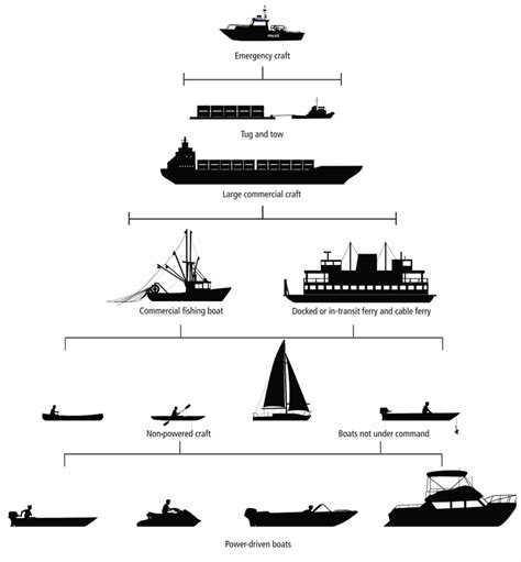 Boat Right Of Way Chart