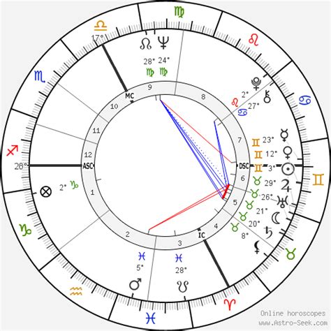 Bob Dylan Astrology Chart