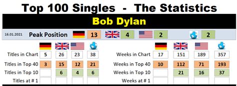 Bob Dylan Chart History
