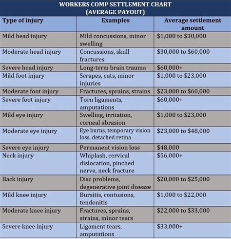 Body Part Workers Comp Settlement Chart