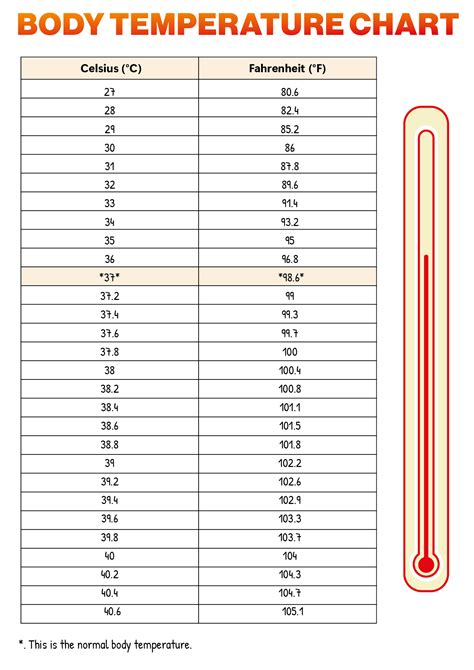 Body Temp Celsius To Fahrenheit Chart