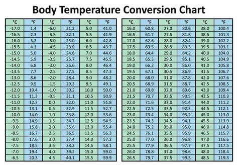Body Temp Conversion Chart