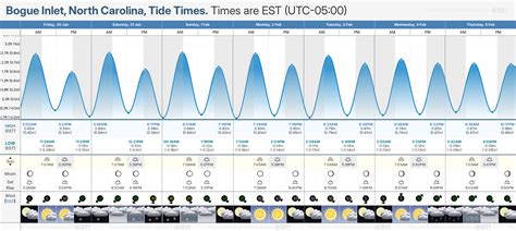 Bogue Sound Tide Chart