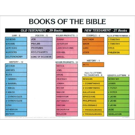 Books Of The Bible Chart