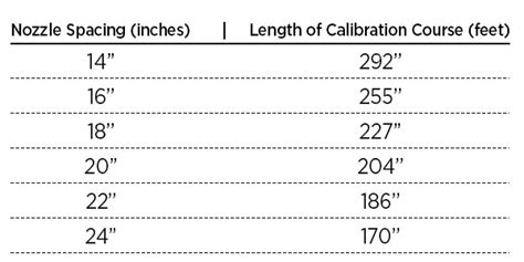 Boom Sprayer Calibration Chart