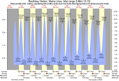 Boothbay Harbor Maine Tide Chart