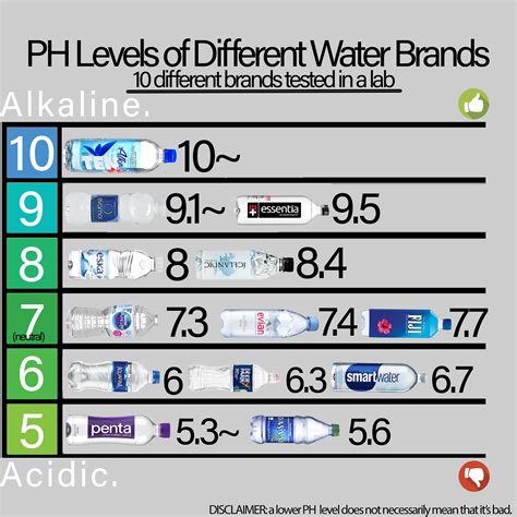 Bottled Water Ph Levels Chart