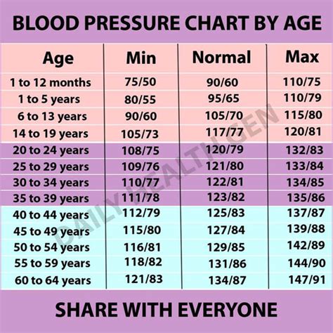 Bp Chart By Age Female