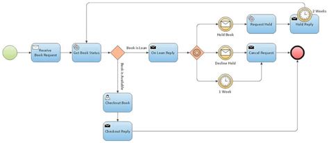 Bpmn Flow Chart
