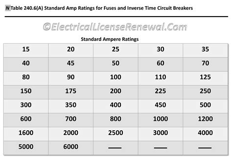 Breaker Amp Chart