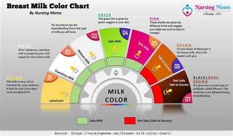 Breast Milk Colour Chart