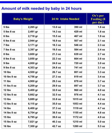 Breastfed Baby Weight Gain Chart