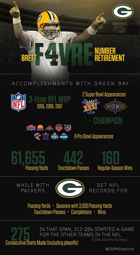 Brett Favre Career Stats