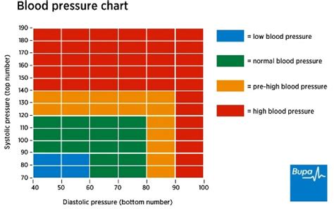 British Blood Pressure Chart
