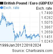 British Pound To Euro Chart