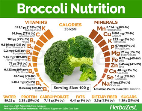 Broccoli Chart
