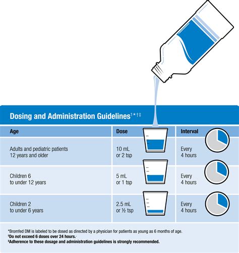 Bromfed Dosing Chart