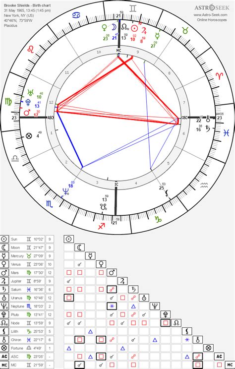 Brooke Shields Natal Chart