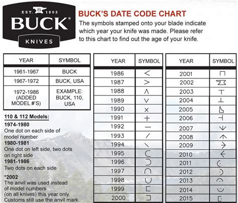 Buck Year Chart