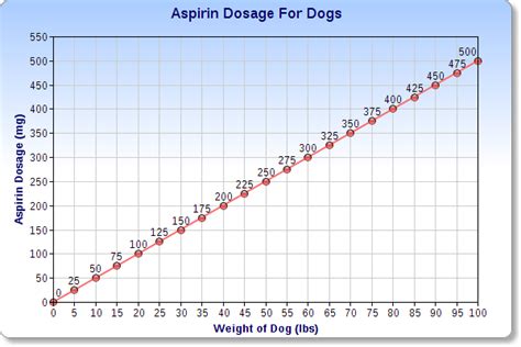 Buffered Aspirin For Dogs Dosage Chart