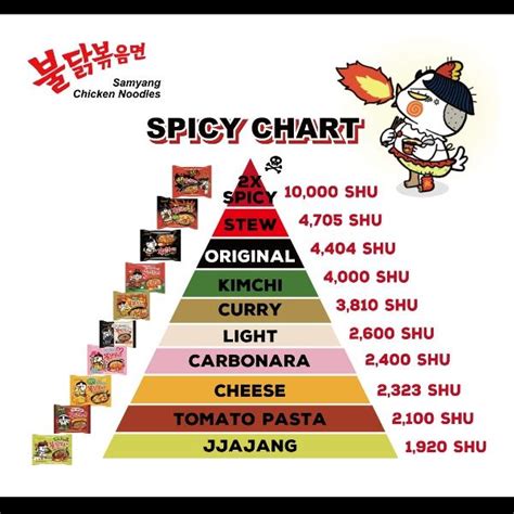 Buldak Ramen Spice Chart
