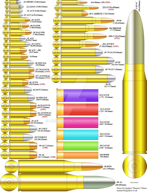 Bullet Chart By Caliber