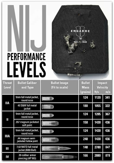 Bulletproof Vest Levels Chart