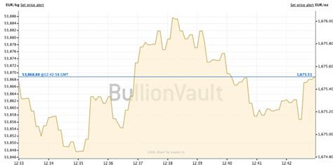 Bullionvault Silver Price Chart
