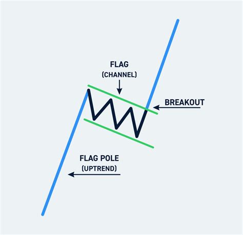 Bullish Flag Pattern Chart