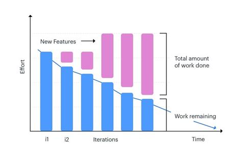 Burn Down Chart Agile