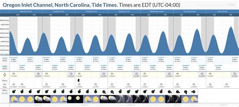 Buxton Nc Tide Chart