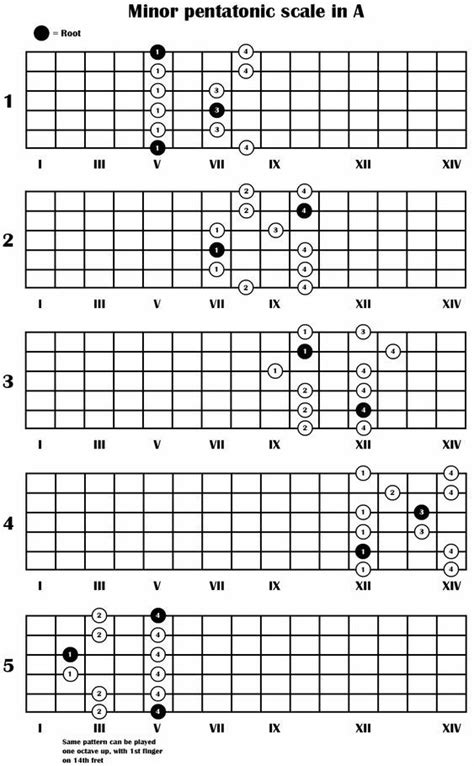 C Major Scale Guitar Chart