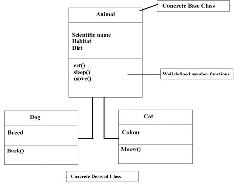 C Template Classes That Only Allow Derived Classes Of T