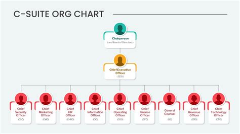 C-suite Org Chart
