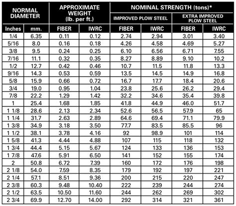 Cable Strength Chart
