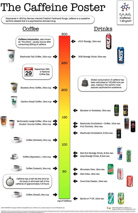 Caffeine Amount Chart