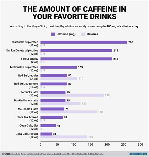 Caffeine Chart For Drinks
