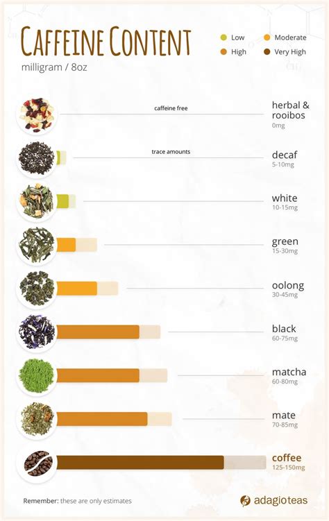 Caffeine Chart For Tea