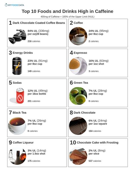 Caffeine Foods Chart