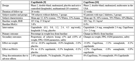 Cagrilintide And Semaglutide Dosing Chart