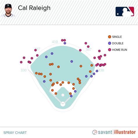 Cal Raleigh Spray Chart