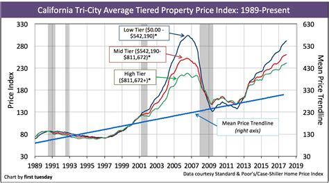 California House Price Chart