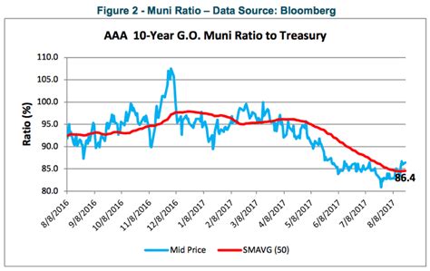 California Municipal Bonds Rates Chart