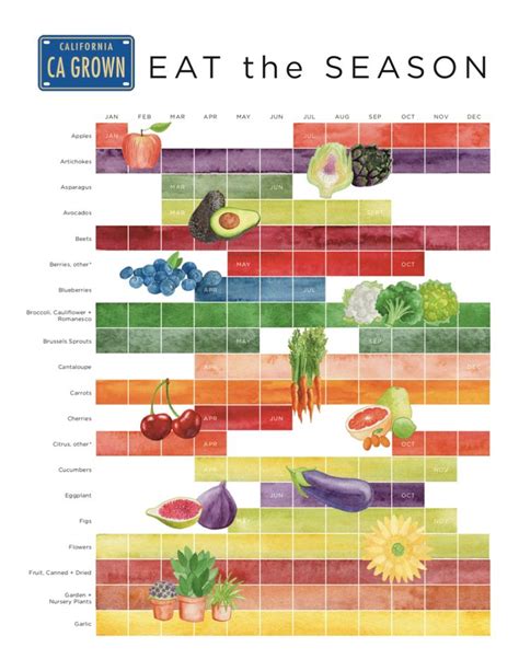 California Produce Season Chart
