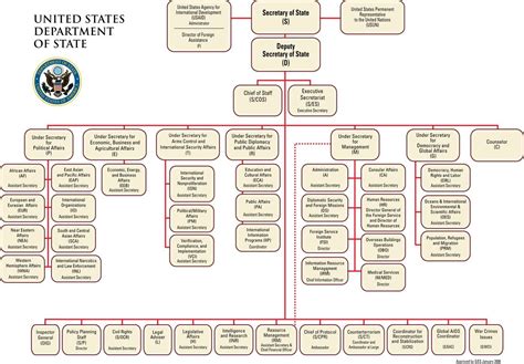 California State Government Organization Chart