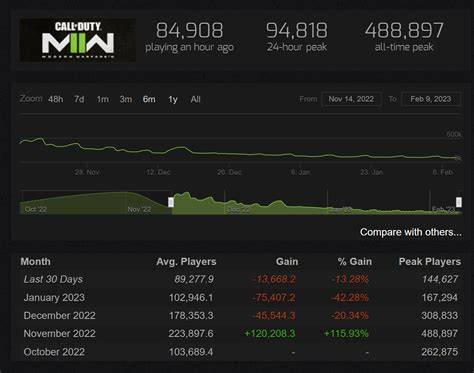 Call Of Duty Steam Charts