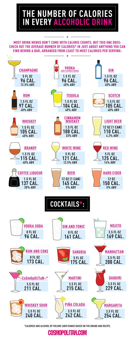 Calorie Content Of Alcoholic Drinks Chart