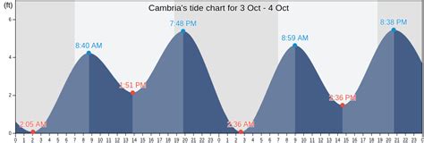 Cambria Tide Chart